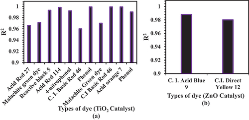 Figure 8. Comparison of the R2 value obtained from various dye degradation in presence of catalysts.