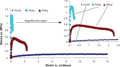Figure 5 The typical tensile stress-strain curves of PLGA, PHAa (the agglomerated nano-HA in PLGA composites) and PHAd (the well-dispersed nano-HA in PLGA composites) that were calculated from the load-extension data of tensile tests.