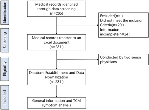 Figure 1 The flowchart of the TCM symptom analysis study.