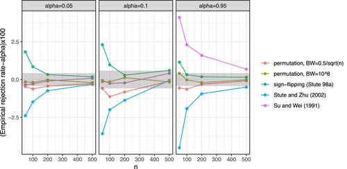 Figure 3. The difference between the empirical rejection rate and the nominal level, α, for some chosen values of α=0.05, 0.1 and 0.95 (columns) for the example with non-normal homoscedastic random errors using a = 6. Shaded areas are simulation margins of error. Different colours represent different approaches.