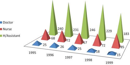 Figure 7. Health professionals in East Gojjam administrative zone/1995 – 1999.