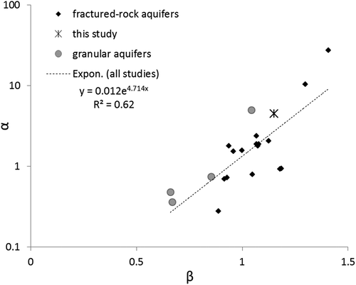 Figure 9. Comparison of coefficient α versus coefficient β for different empirical relationships between T and Q/s.