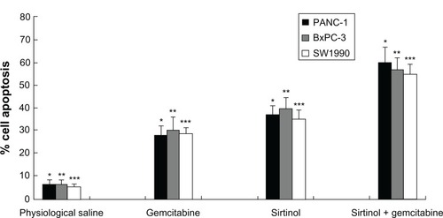 Figure 2 In vitro apoptosis effect of combination treatments of gemcitabine and sirtinol in PANC-1, BxPC-3, and SW1990 cells.