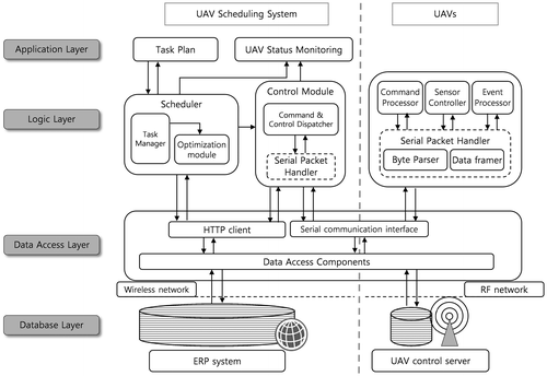Figure 5. Architecture of the proposed UAV system.