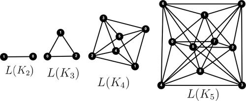 Figure. 4. Line Graph of Complete Graphs K2, K3, K4 and K5.