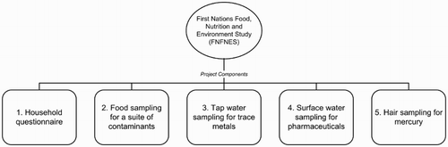 Figure 1. The five principle components of the FNFNES. Source: A detailed description of each component can be found at: www.fnfnes.ca