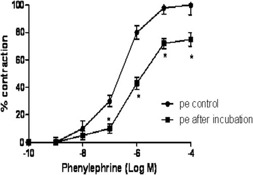 Figure 2.  Effect of A. altilis on the concentration-response curves for phenylephrine-induced vasoconstriction of aortic strips. Each data point represents the mean ± SEM. *p < 0.05 vs. Control (n = 6).