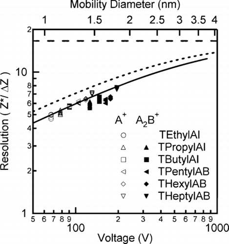 FIG. 7 Comparison of the theoretically calculated and experimentally measured resolution. The empty symbols correspond to the monomer whereas the filled symbols are for the dimer. The solid line corresponds to the fit of the experimental data while the dashed lines are the calculated theoretical limits in the diffusion regime (short dash) and in the absence of the effects of diffusion.
