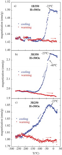 Figure 9. Thermomagnetic curves for (a) 1B350 sample; (b) 3B350 sample; (c) 3B250, measured during cooling from RT down to −271°C and heating back to RT.