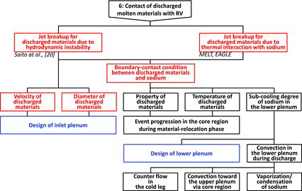 Figure 20. Lower-level diagram for thermal boundary failure in material-relocation phase.