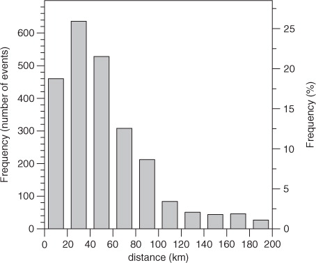 Fig. 4 Histogram of the frequency bins for the separation between the locations of minimum central pressure in the various cyclone methods. The distribution is drawn from all available comparisons for the top five ranked cyclones and for all 12 such months.