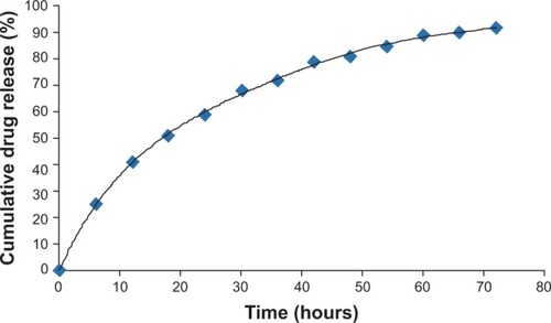 Figure 5 In vitro release profile of primaquine-loaded solid lipid nanoparticles.