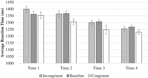 Figure 2. Response times for each condition of the LSI priming task at each time point. Error bars are 95% CIs.