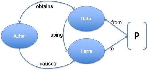 Figure 1. Elements and connections of an e-privacy situation of concern.