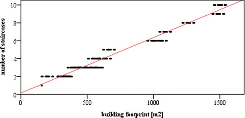 Figure 3. The relationship between the number of staircases and the building basic footprint.