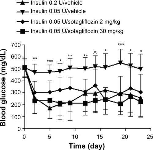 Figure 2 Sotagliflozin significantly lowered blood glucose levels in mice with poorly controlled type 1 diabetes.