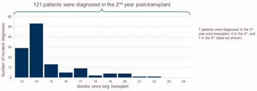 Figure 3. Incidence of CLAD diagnosis relative to lung transplantation. This figure depicts the incidence of CLAD relative to lung transplantation. The horizontal axis depicts the months since lung transplant. The vertical axis depicts the number of incident diagnoses.