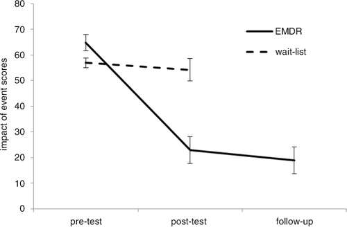 Fig. 2 Change in the EMDR and the wait-listed groups’ Impact of Event Scores with Standard error bars across time.