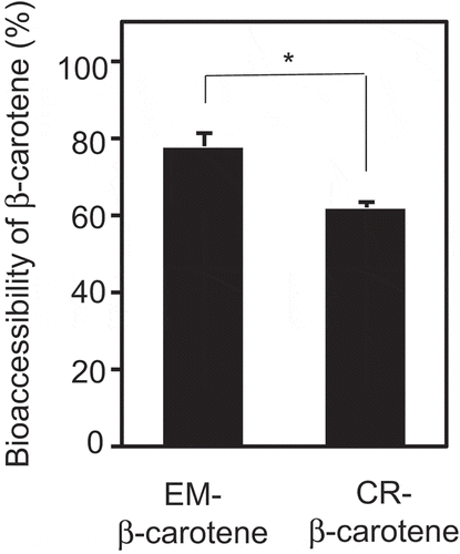 Figure 6. The bioaccessibility of β-carotene in the formulations. EM-β-carotene and CR-β-carotene aqueous solutions were applied to an in vitro digestion test. Data are the means ± SD (n = 4) in a single experiment. Replicate experiments showed a similar trend. The asterisk indicates a value with statistically significant difference by the unpaired t-test (p < 0.05)