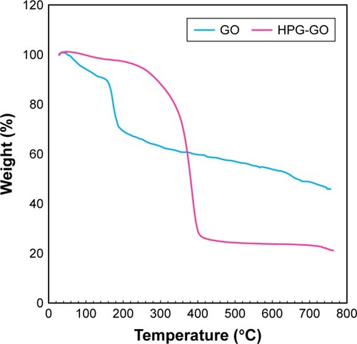 Figure 7 TGA data recorded for GO and HPG-GO nanocarriers.Abbreviations: TGA, thermogravimetric analysis; GO, graphene oxide; HPG, hyper-branched polyglycerol.