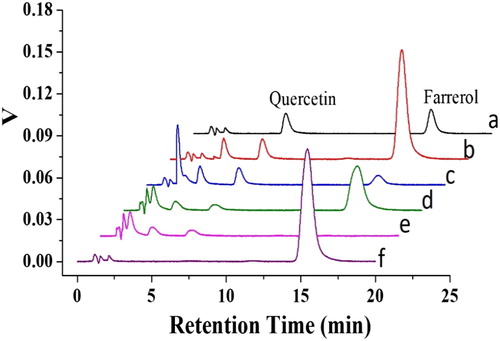 Figure 8. HPLC-UV chromatogram of farrerol (a). Ethanol extraction of R. aganniphum leaves before MISPE (b). Washing with carbon tetrachloride (CCl4) (c), methylene chloride (CH2Cl2) (d), and n-hexane (e). Elution with MeOH–acetic acid (80%, MeOH volume fraction) (f).