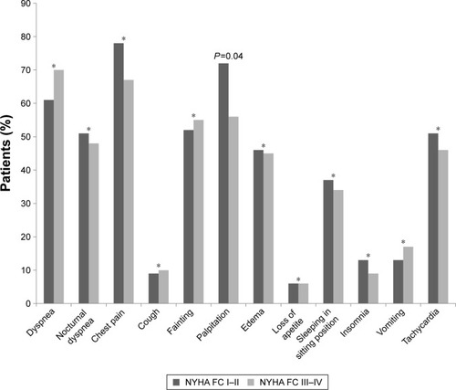 Figure 3 Positive response to question: “Do you consider this symptom alarming?”, sorted by NYHA FC group.