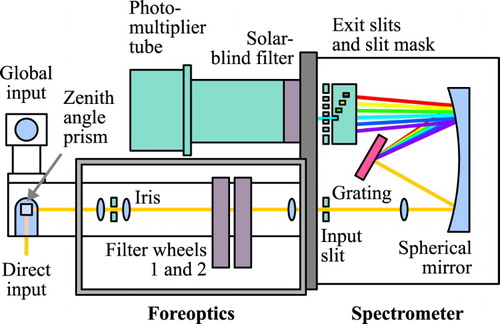 Fig. 1 Simplified schematic drawing of the Brewer MKII spectrophotometer. The size of the exit slit and slit mask assembly is exaggerated for illustration purposes. In the Brewer MKIV, the fixed solar-blind filter is replaced by a filter wheel. The colouring of the radiation is for illustration purposes only and is not indicative of the wavelength range of the instrument.