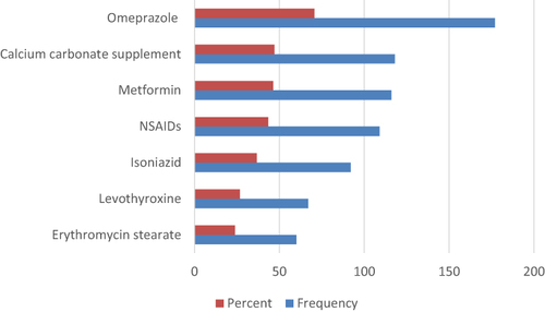 Figure 1 Knowledge about timing of drug intake with respect to food among HCPs working in public hospitals in Harari Regional State, Eastern Ethiopia, N=251.