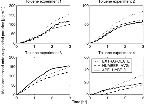 FIG. 9 Total predicted condensation onto suspended particles as a function of time in the Toluene-SOA experiments using the EXTRAPOLATE, NUMBER-AVG, and APE-HYBRID methods. Note that the y-axes change for each experiment.