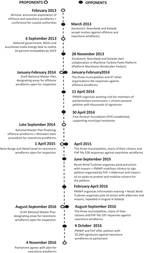Figure 2. A brief history of the offshore and nearshore windfarm conflict