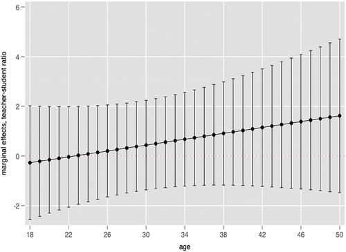 Figure A1. Marginal effects of teacher-student ratio by age.