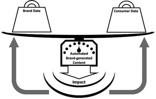 Figure 1. The automated brand-generated content (ABC) model.