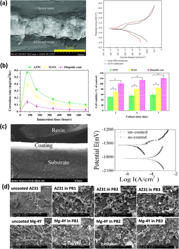 Figure 9. (a) Cross-section morphology of TiO2 coated AZ31 substrate and its potentio-dynamic polarization curve with respect to the uncoated substrate (reproduced from [Citation59] under a Creative Commons Attribution License), (b) corrosion rate and cell viability of CaMgSi2O6 diopside coating along with uncoated and micro-arc oxidation (MAO) coated AZ91 substrate (reprinted from [Citation60], copyright 2014, with permission from Elsevier), (c) cross-sectional morphology and potentio-dynamic polarization curves of Zr/ZrO2 coated AZ91 substrate (reproduced from [Citation61], copyright 2011 Cambridge University Press), (d) scanning electron microscopy (SEM) images of morphologies of CaP + silicate coated AZ31 and Mg-4Y alloys immersed in polymyxin B1 (PB1), polymyxin B2 (PB2), and polymyxin B3 (PB3) after 3 days of culture (reprinted from [Citation62], copyright 2011, with permission from Elsevier).