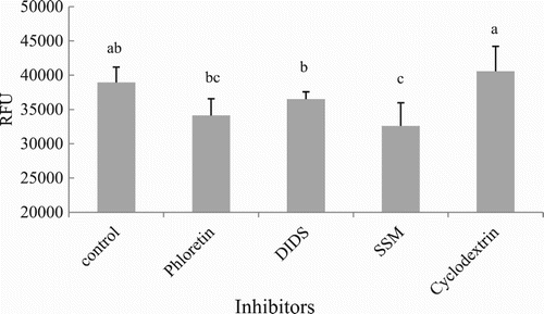 Figure 6. Effects of non-specific inhibitors on LCFA uptake in hepatocytes from grass carp (C. idellus).