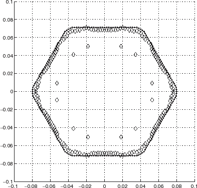 FIGURE 12 Polar representation of the locations of the minima of the cost functional JICBA in the backscattering configuration for an equilateral hexagonal cylinder with rounded corners. c1 = 0.07 m, c2 = 10°, c = 340 m/s, b = 0.26 m. The data was simulated with 204 BEM knots. L = 24 was chosen in the ICBA estimator. The data is synthetic. The ⋄ apply to the reconstructed boundary after application of the ARS and the continuous curve with dots to the actual boundary.