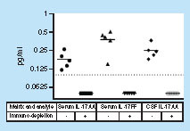 Figure 1. IL-17AA and IL-17FF assay specificity by immuno-depletion.IL-17AA and IL-17FF were measured in human serum (3 normal healthy subjects and 2 RA). IL-17AA was also tested in human CSF (5 normal healthy subjects). Dotted line represents LLOQ. Values below LLOQ were imputed to 0.05 pg/ml. IL-17FF was not detected in CSF samples in this experiment.CSF: Cerebrospinal fluid.