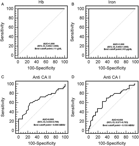 Figure 2. (A) Receiver operator characteristic (ROC) curve analysis of iron deficiency anemia (IDA) Hb values. (B) ROC curve analysis of IDA iron values. (C) ROC curve analysis of IDA anti CA II values. (D) ROC curve analysis of IDA anti-CA II values.