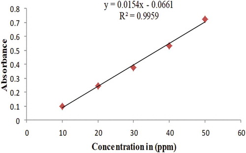 Figure 2. Calibration curve of querecetin standard