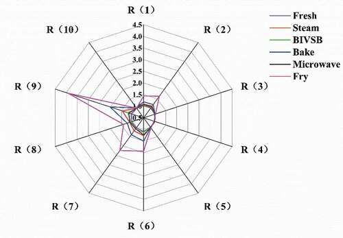 Figure 2. Radar chart of electronic nose of turbot muscle cooked by different methods.