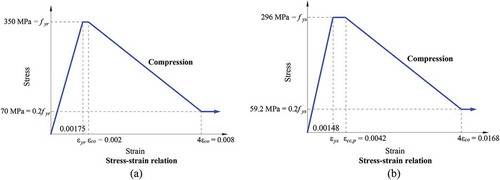 Figure 3. Stress–strain relations in compression and tension (Chen and Lin Citation2006). (a) Longitudinal reinforcing bar in (b) Structural steel in the compression zone (Chen and Lin Citation2006)