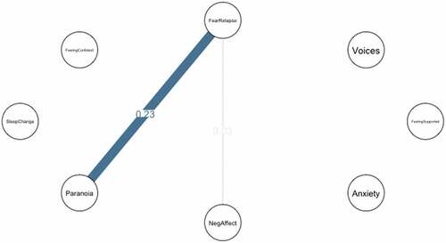 Figure 4. Contemporaneous network of 30 days prior to a relapse event.