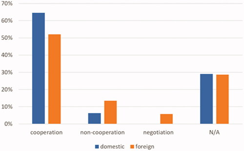 Figure 6. Cooperation by origin—domestic vs. foreign affiliation. Source: Own elaboration.