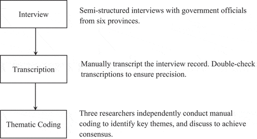 Figure 2. Qualitative research process.