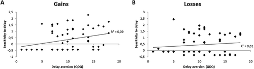 Figure 5. Relationship between sensitivity to delay and self-reported daily-life delay aversion measured with the Quick Delay Questionnaire (QDQ) for (a) gains and (b) losses. Individuals who reported to be more delay averse were more sensitive to delay in the gain condition, but not in the loss condition.