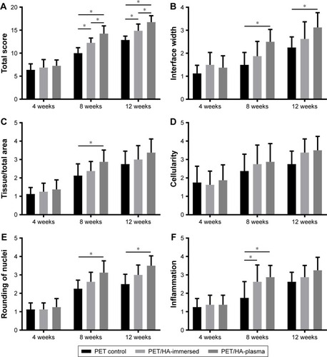 Figure 9 Statistical analysis of the modified graft-to-bone score.Notes: (A) Total score, (B) IF width score, (C) tissue/total area score, (D) cellularity score, (E) rounding of nuclei score, and (F) inflammation score. *p<0.05.Abbreviations: IF, interface; PET, polyethylene terephthalate; HA, hydroxyapatite.