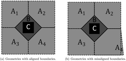 Figure 2. Examples of geometries with aligned or misaligned boundaries. The area in light grey is polygon A which administrates polygons A1, A2, A3 and A4. The area in dark grey is polygon B. The area in black is polygon C.