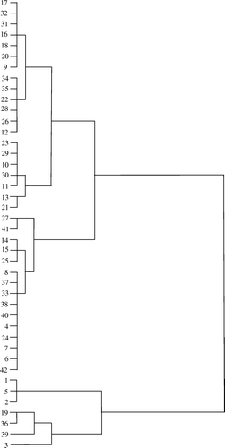 Figure 3.  Dendogram showing the relationship among 42 pepper accessions based on the ten quality attributes.