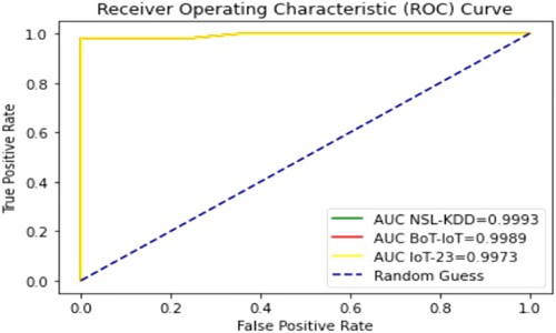 Figure 17. AMILSTM for the Training data with benchmark datasets.