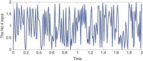 Figure 8. The No. 4 random temporal input of the Chaffee–Infante equation.