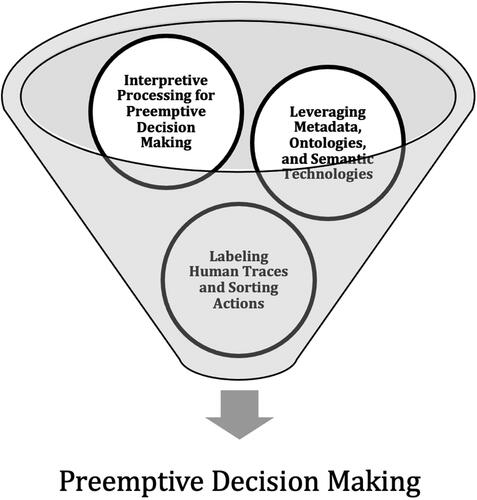 Figure 12. Representation of Palantir’s data funnel containing three themes.